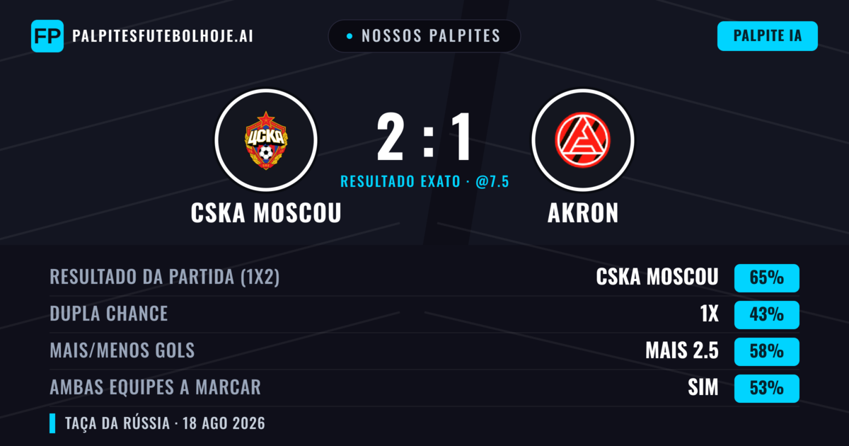 Nossos palpites: CSKA Moscou vs Akron — CSKA Moscou — Vencer (62%); Mais 2.5; Ambos marcam: Sim