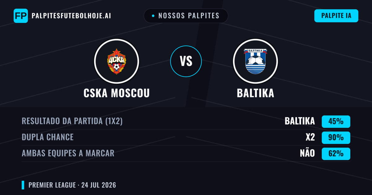 Nossos palpites: CSKA Moscou vs Baltika — CSKA Moscou — Vencer (46%); Menos 2.5; Ambos marcam: Não