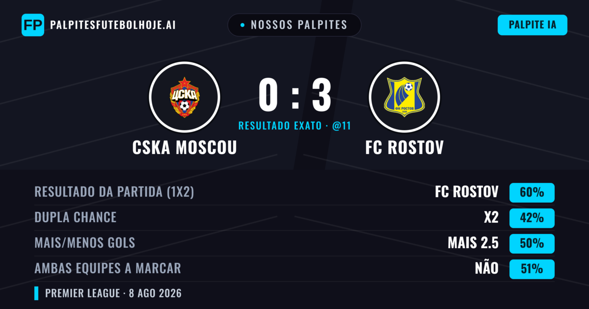 Nossos palpites: CSKA Moscou vs FC Rostov — FC Rostov — Vencer (60%); Mais 2.5; Ambos marcam: Não
