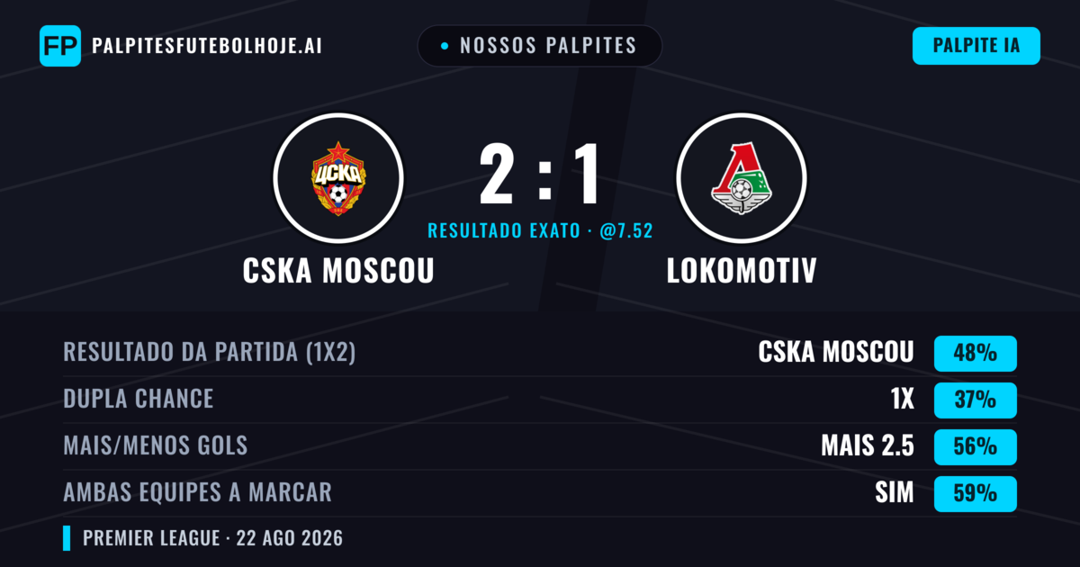 Nossos palpites: CSKA Moscou vs Lokomotiv — CSKA Moscou — Vencer (48%); Mais 2.5; Ambos marcam: Sim