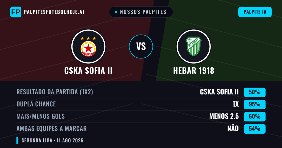 Nossos palpites: CSKA Sofia II vs Hebar 1918 — CSKA Sofia II — Vencer (50%); Mais 2.5; Ambos marcam: Sim
