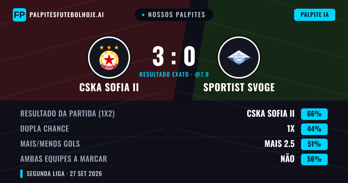 Nossos palpites: CSKA Sofia II vs Sportist Svoge — CSKA Sofia II — Vencer (65%); Mais 2.5; Ambos marcam: Não