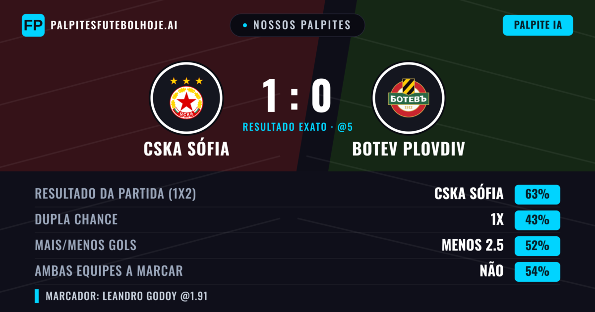 Nossos palpites: CSKA Sófia vs Botev Plovdiv — CSKA Sófia — Vencer (58%); Mais 2.5; Ambos marcam: Sim