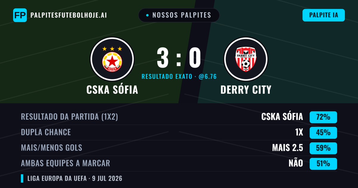 Nossos palpites: CSKA Sófia vs Derry City — CSKA Sófia — Vencer (77%); Mais 2.5; Ambos marcam: Não