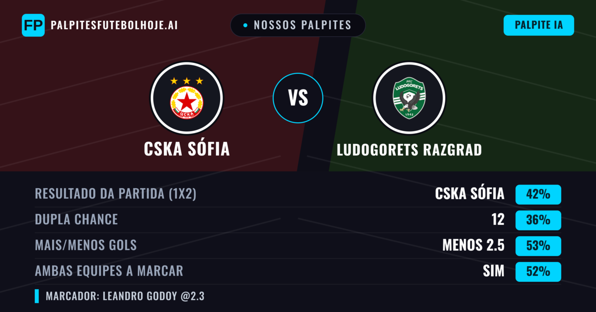 Nossos palpites: CSKA Sófia vs Ludogorets Razgrad — CSKA Sófia — Vencer (39%); Menos 2.5; Ambos marcam: Sim