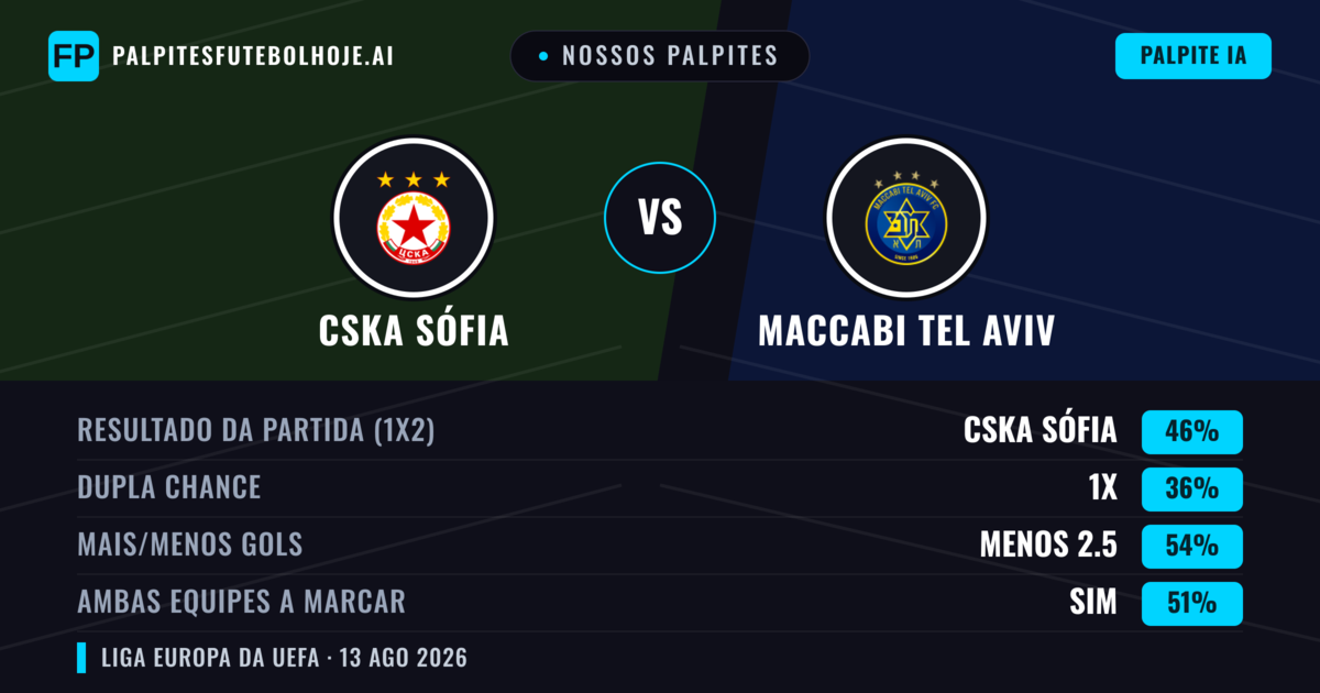 Nossos palpites: CSKA Sófia vs Maccabi Tel Aviv — CSKA Sófia — Vencer (41%); Menos 2.5; Ambos marcam: Sim