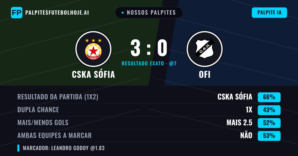 Nossos palpites: CSKA Sófia vs OFI — CSKA Sófia — Vencer (62%); Mais 2.5; Ambos marcam: Sim