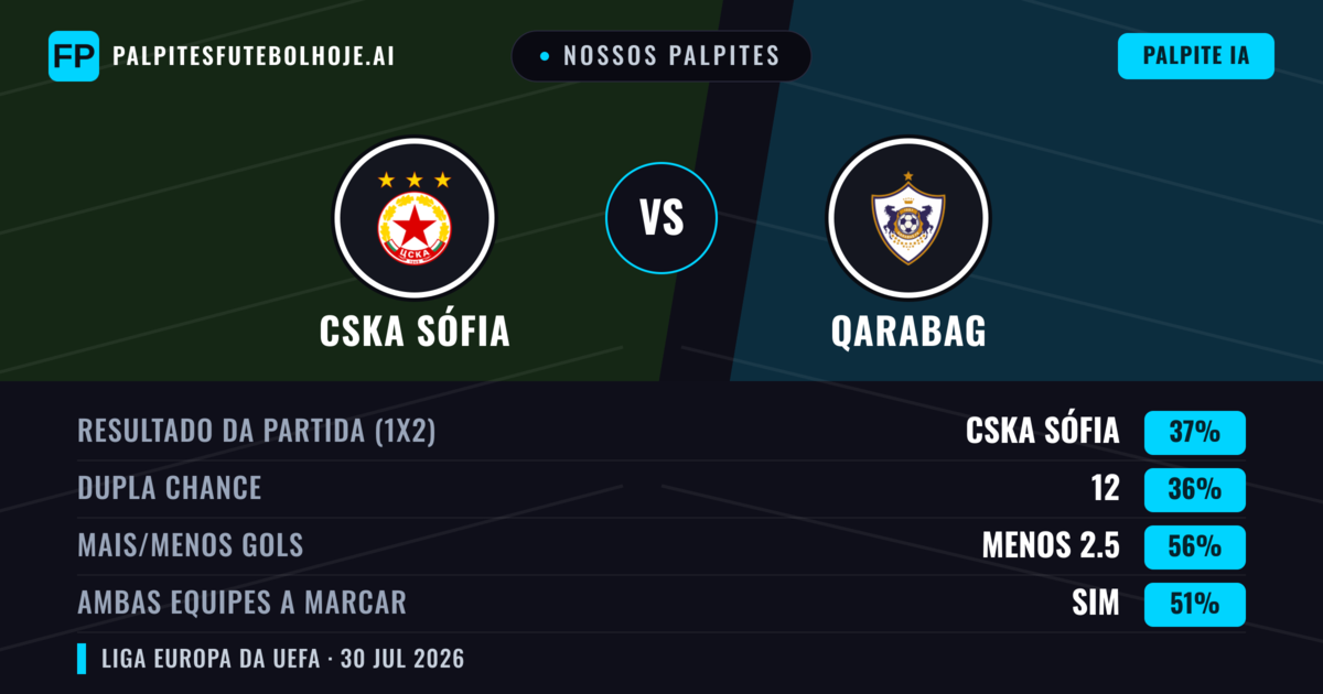 Nossos palpites: CSKA Sófia vs Qarabag — CSKA Sófia — Vencer (38%); Menos 2.5; Ambos marcam: Sim