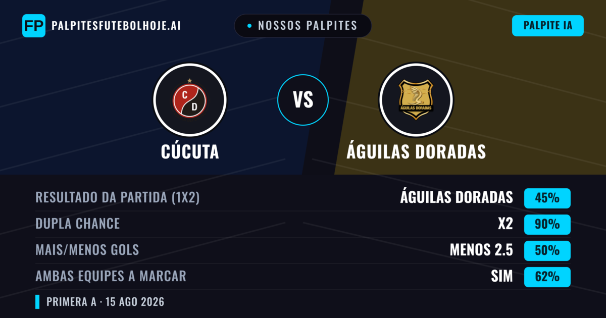 Nossos palpites: Cúcuta vs Águilas Doradas — Empate (45%); Menos 2.5; Ambos marcam: Sim