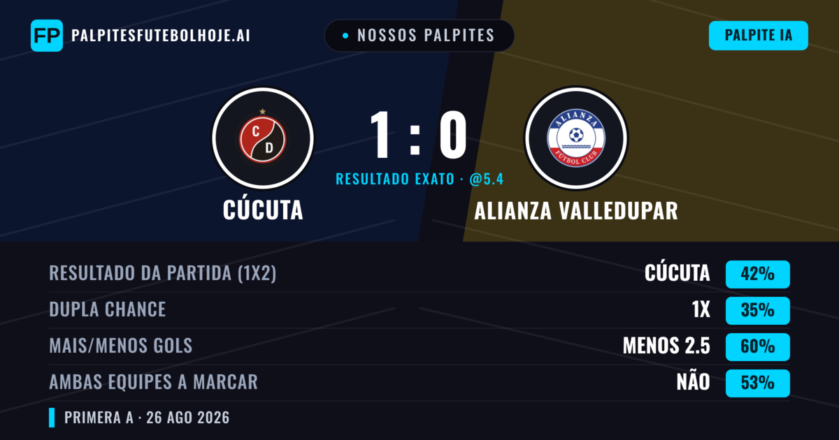 Nossos palpites: Cúcuta vs Alianza Valledupar — Cúcuta — Vencer (44%); Menos 2.5; Ambos marcam: Não
