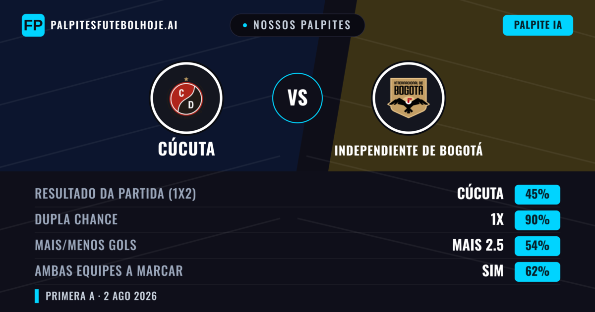 Nossos palpites: Cúcuta vs Independiente de Bogotá — Empate (45%); Mais 2.5; Ambos marcam: Sim
