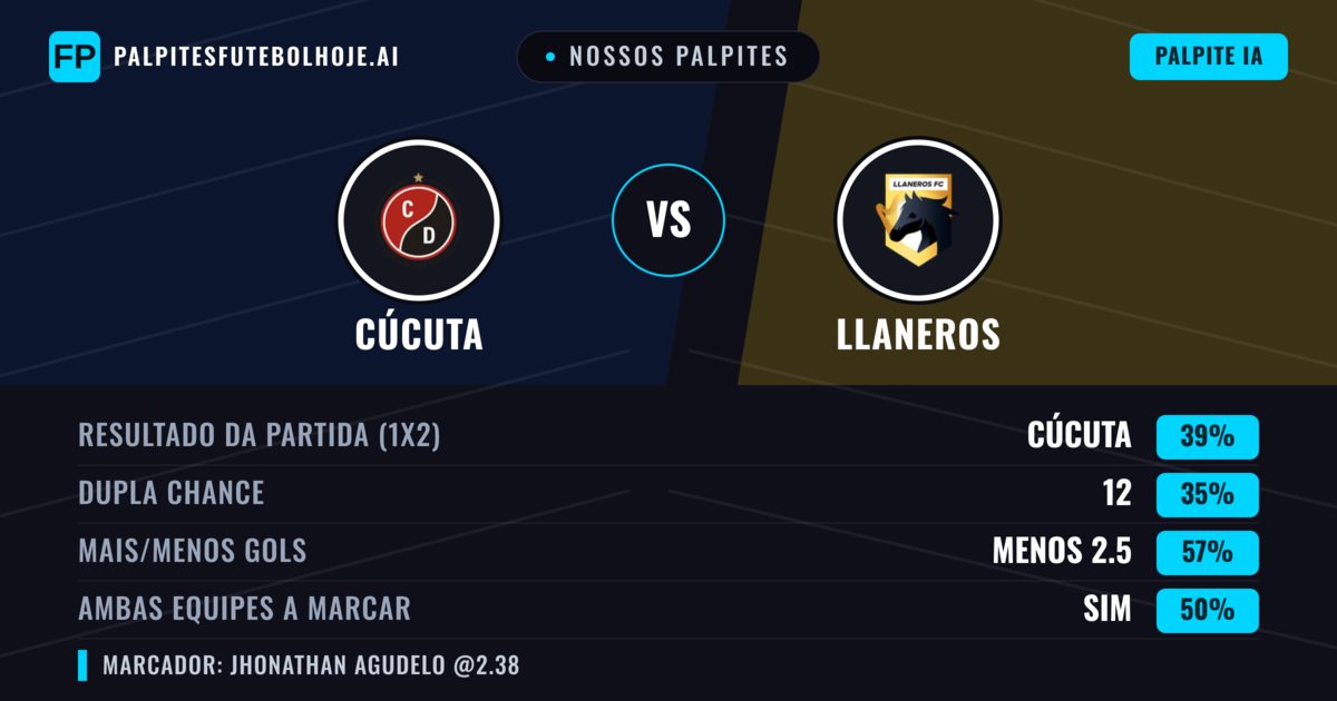 Nossos palpites: Cúcuta vs Llaneros — Cúcuta — Vencer (41%); Menos 2.5; Ambos marcam: Sim