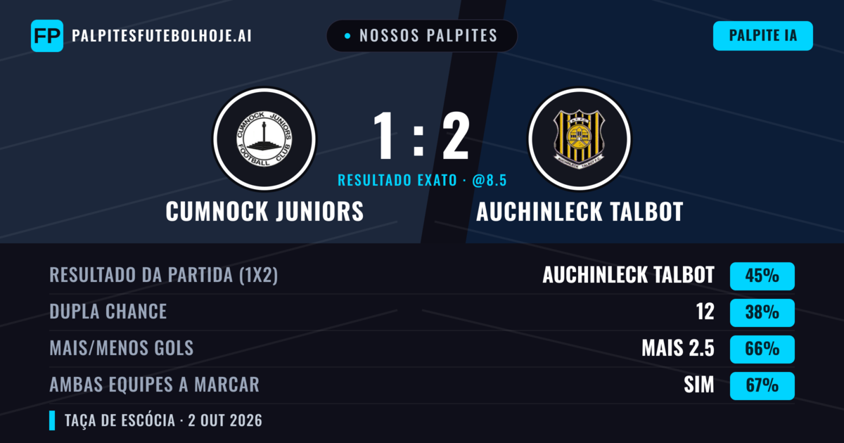 Nossos palpites: Cumnock Juniors vs Auchinleck Talbot — Auchinleck Talbot — Vencer (45%); Mais 2.5; Ambos marcam: Sim