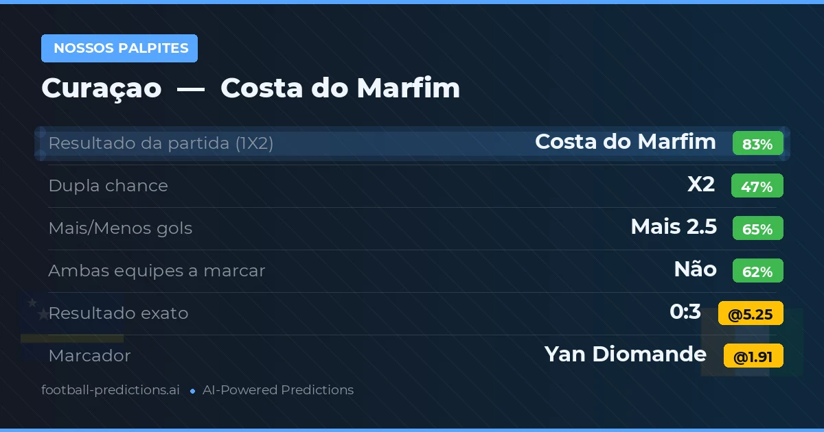 Nossos palpites: Curaçao vs Costa do Marfim — Costa do Marfim — Vencer (84%); Mais 2.5; Ambos marcam: Não