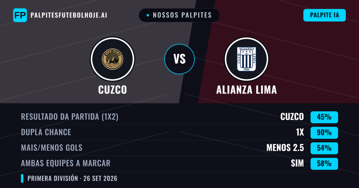 Nossos palpites: Cuzco vs Alianza Lima — Empate (45%); Menos 2.5; Ambos marcam: Sim