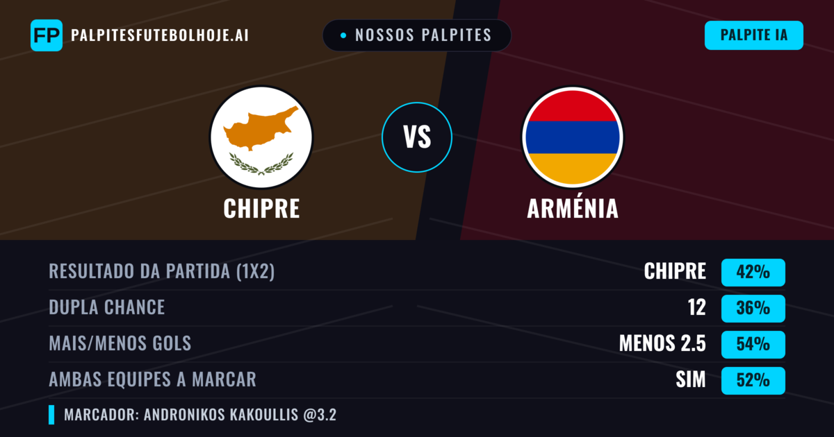 Nossos palpites: Chipre vs Arménia — Chipre — Vencer (41%); Menos 2.5; Ambos marcam: Sim