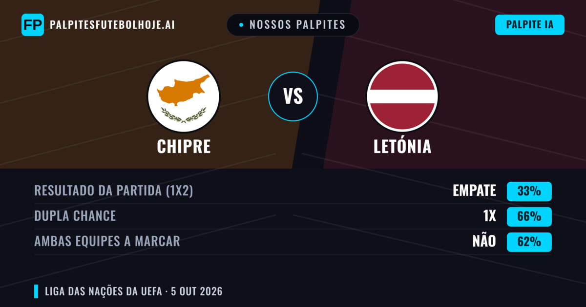 Nossos palpites: Chipre vs Letónia — Empate (33%); Ambos marcam: Não