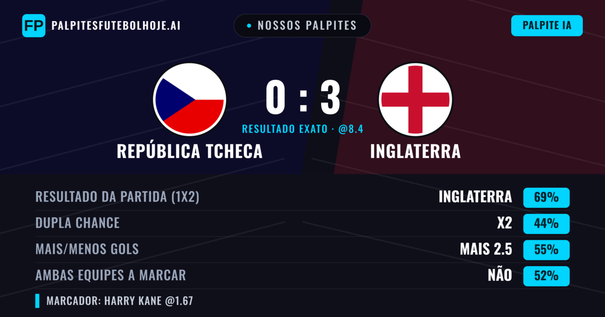 Nossos palpites: República Tcheca vs Inglaterra — Inglaterra — Vencer (72%); Mais 2.5; Ambos marcam: Não