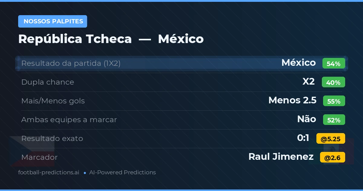Nossos palpites: República Tcheca vs México — México — Vencer (53%); Menos 2.5; Ambos marcam: Não