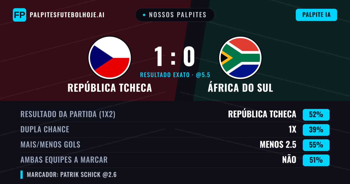 Nossos palpites: República Tcheca vs África do Sul — República Tcheca — Vencer (52%); Menos 2.5; Ambos marcam: Não