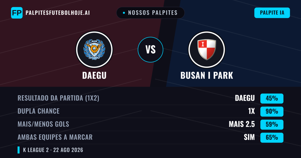 Nossos palpites: Daegu vs Busan I Park — Daegu — Vencer (47%); Mais 2.5; Ambos marcam: Sim