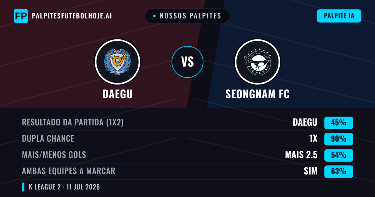 Nossos palpites: Daegu vs Seongnam FC — Daegu — Vencer (45%); Menos 2.5; Ambos marcam: Sim