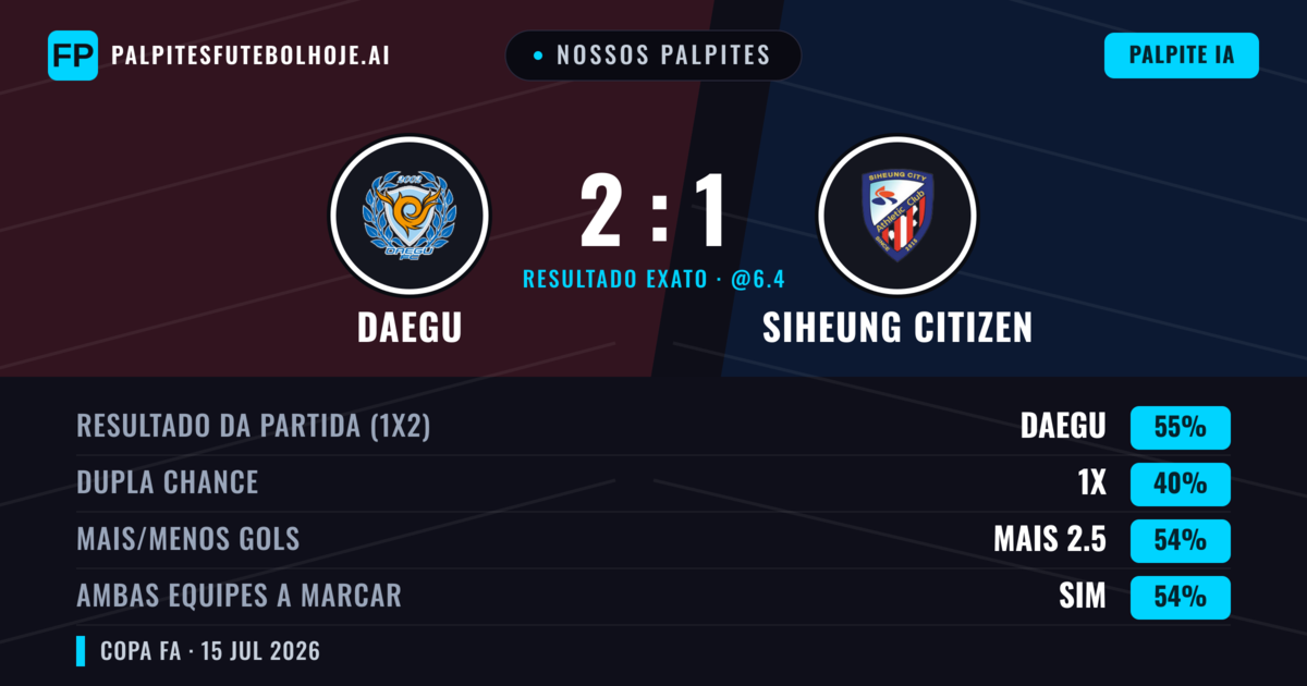 Nossos palpites: Daegu vs Siheung Citizen — Daegu — Vencer (55%); Mais 2.5; Ambos marcam: Sim