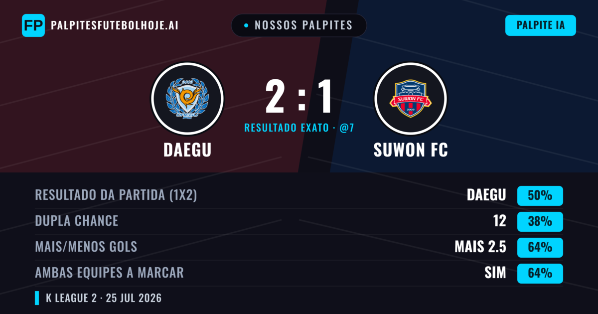 Nossos palpites: Daegu vs Suwon FC — Daegu — Vencer (49%); Mais 2.5; Ambos marcam: Sim
