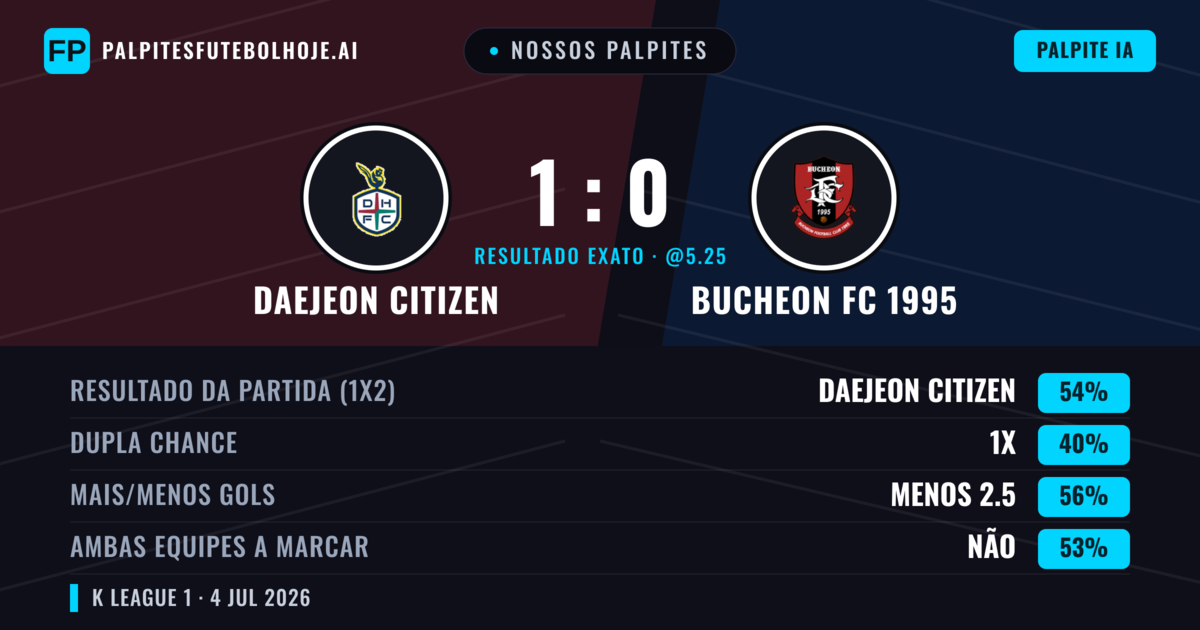 Nossos palpites: Daejeon Citizen vs Bucheon FC 1995 — Daejeon Citizen — Vencer (55%); Menos 2.5; Ambos marcam: Não