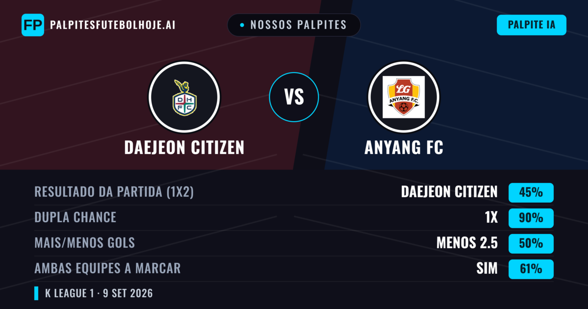 Nossos palpites: Daejeon Citizen vs Anyang FC — Empate (45%); Menos 2.5; Ambos marcam: Sim