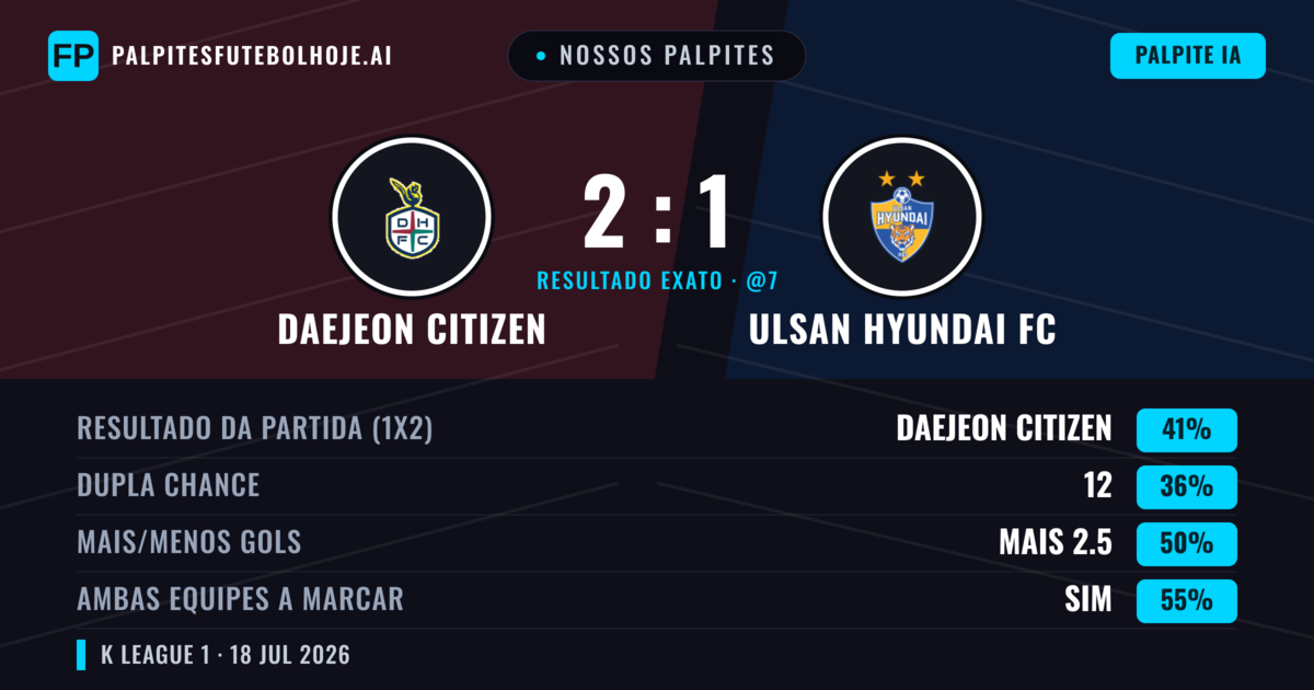 Nossos palpites: Daejeon Citizen vs Ulsan Hyundai FC — Daejeon Citizen — Vencer (40%); Mais 2.5; Ambos marcam: Sim