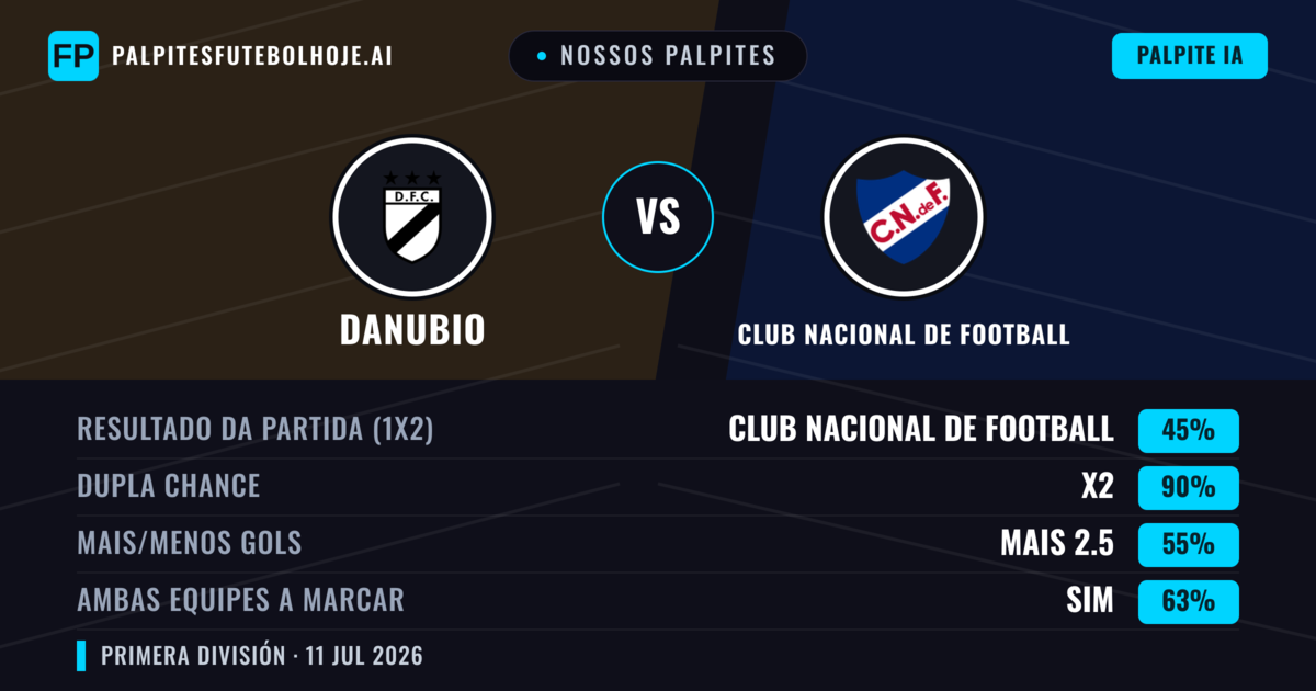 Nossos palpites: Danubio vs Club Nacional de Football — Empate (45%); Mais 2.5; Ambos marcam: Sim