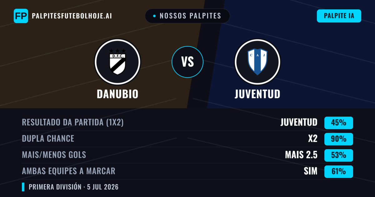 Nossos palpites: Danubio vs Juventud — Empate (45%); Mais 2.5; Ambos marcam: Sim
