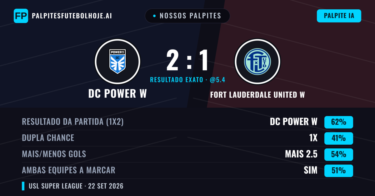 Nossos palpites: DC Power W vs Fort Lauderdale United W — DC Power W — Vencer (62%); Mais 2.5; Ambos marcam: Sim