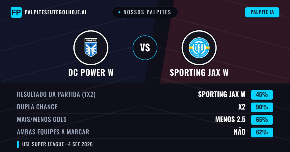 Nossos palpites: DC Power W vs Sporting JAX W — Sporting JAX W — Vencer (42%); Menos 2.5; Ambos marcam: Sim