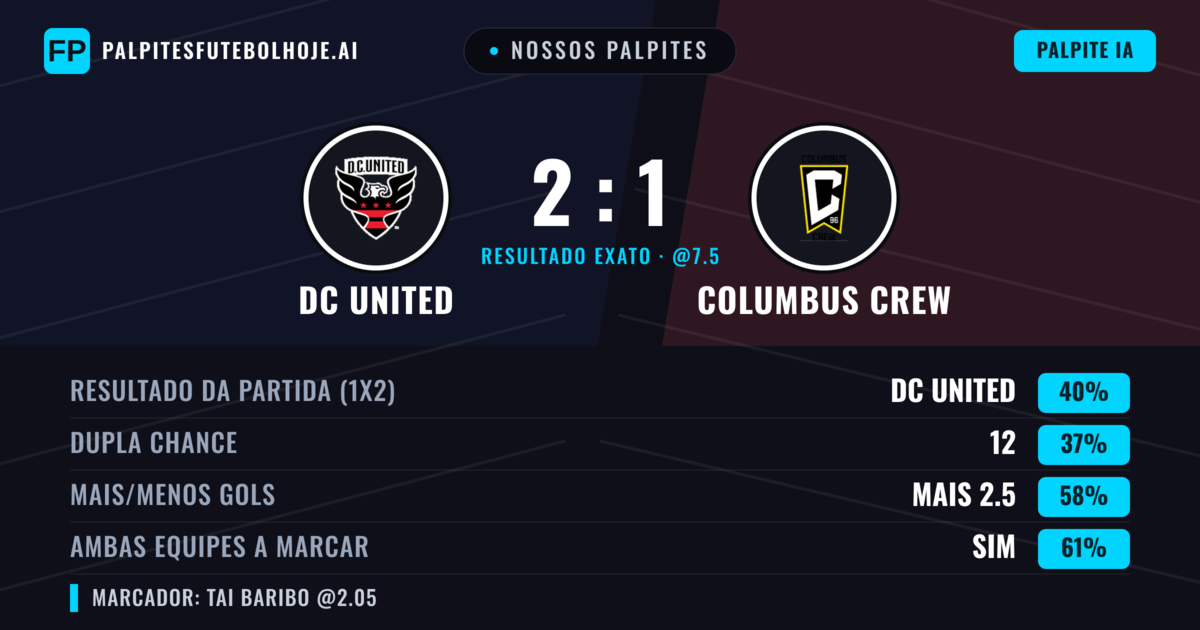 Nossos palpites: DC United vs Columbus Crew — DC United — Vencer (40%); Mais 2.5; Ambos marcam: Sim