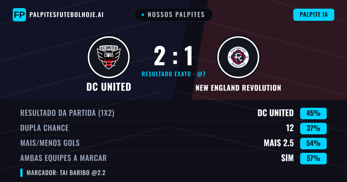 Nossos palpites: DC United vs New England Revolution — DC United — Vencer (38%); Mais 2.5; Ambos marcam: Sim