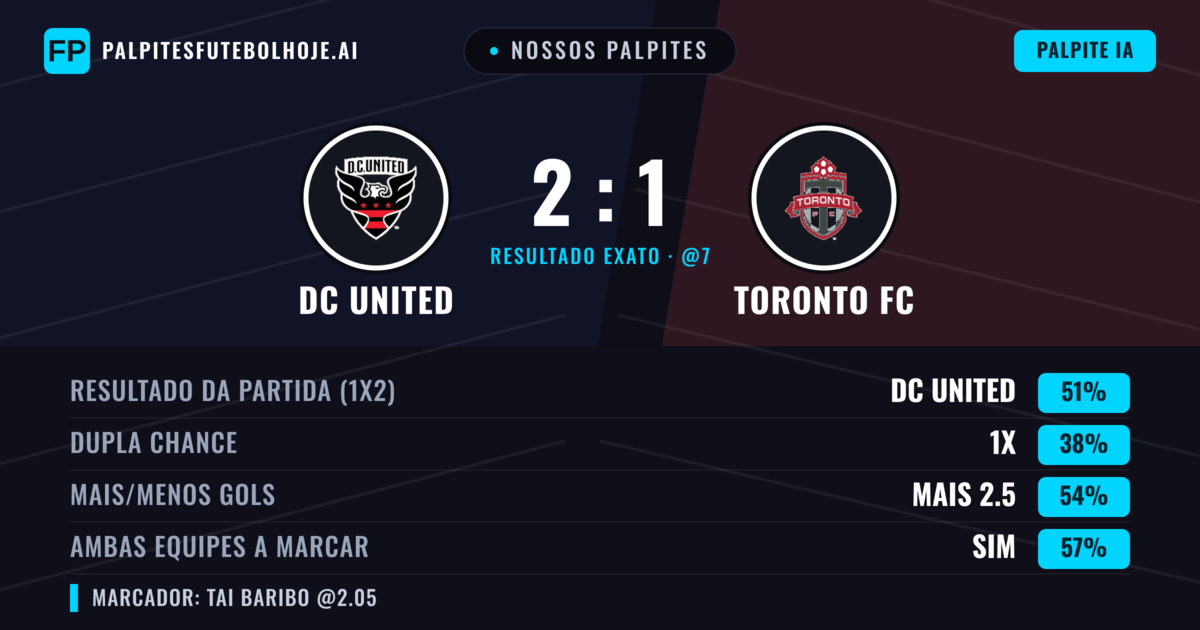Nossos palpites: DC United vs Toronto FC — DC United — Vencer (46%); Mais 2.5; Ambos marcam: Sim