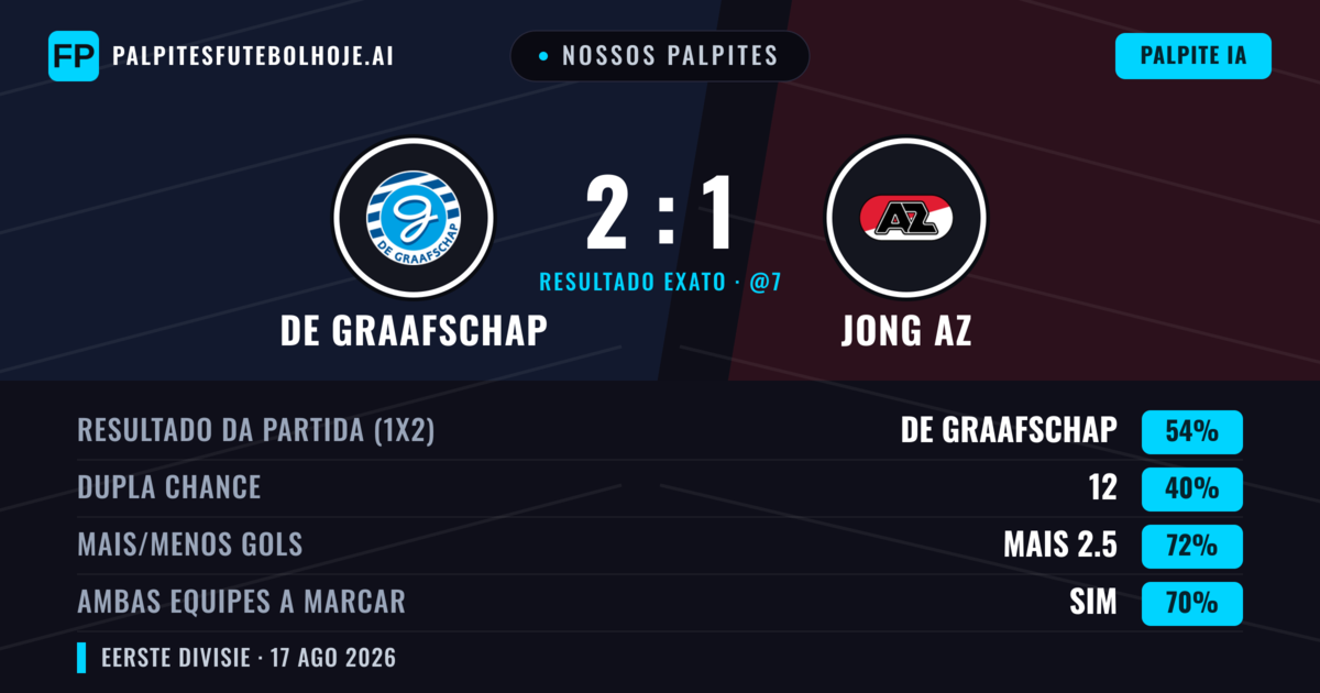 Nossos palpites: De Graafschap vs Jong AZ — De Graafschap — Vencer (55%); Mais 2.5; Ambos marcam: Sim