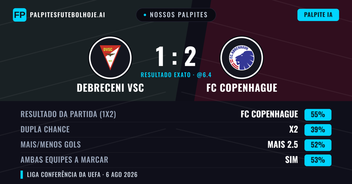Nossos palpites: Debreceni VSC vs FC Copenhague — FC Copenhague — Vencer (56%); Mais 2.5; Ambos marcam: Sim