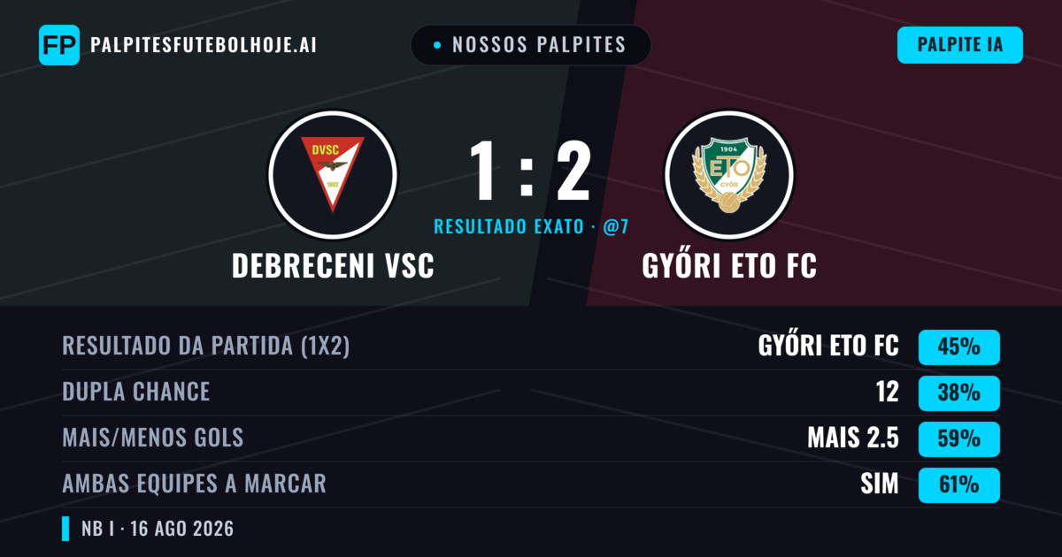 Nossos palpites: Debreceni VSC vs Győri ETO FC — Győri ETO FC — Vencer (45%); Mais 2.5; Ambos marcam: Sim