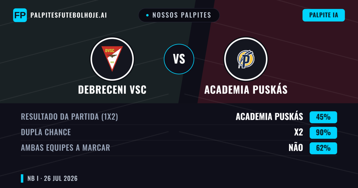 Nossos palpites: Debreceni VSC vs Academia Puskás — Empate (45%); Ambos marcam: Não