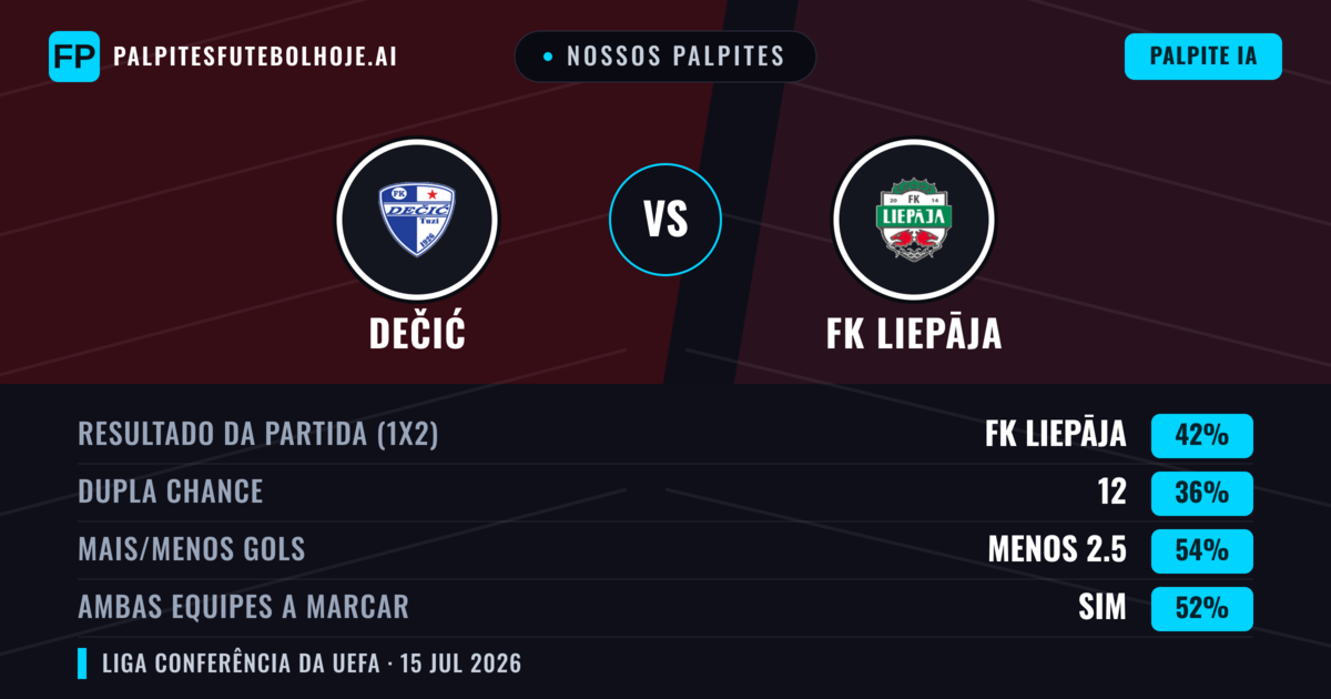 Nossos palpites: Dečić vs FK Liepāja — FK Liepāja — Vencer (37%); Menos 2.5; Ambos marcam: Sim