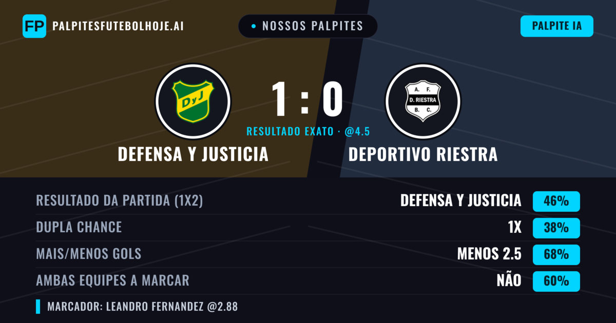 Nossos palpites: Defensa y Justicia vs Deportivo Riestra — Defensa y Justicia — Vencer (42%); Menos 2.5; Ambos marcam: Não