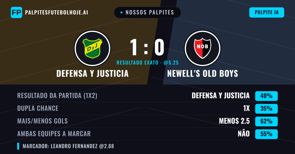 Nossos palpites: Defensa y Justicia vs Newell's Old Boys — Defensa y Justicia — Vencer (46%); Menos 2.5; Ambos marcam: Não