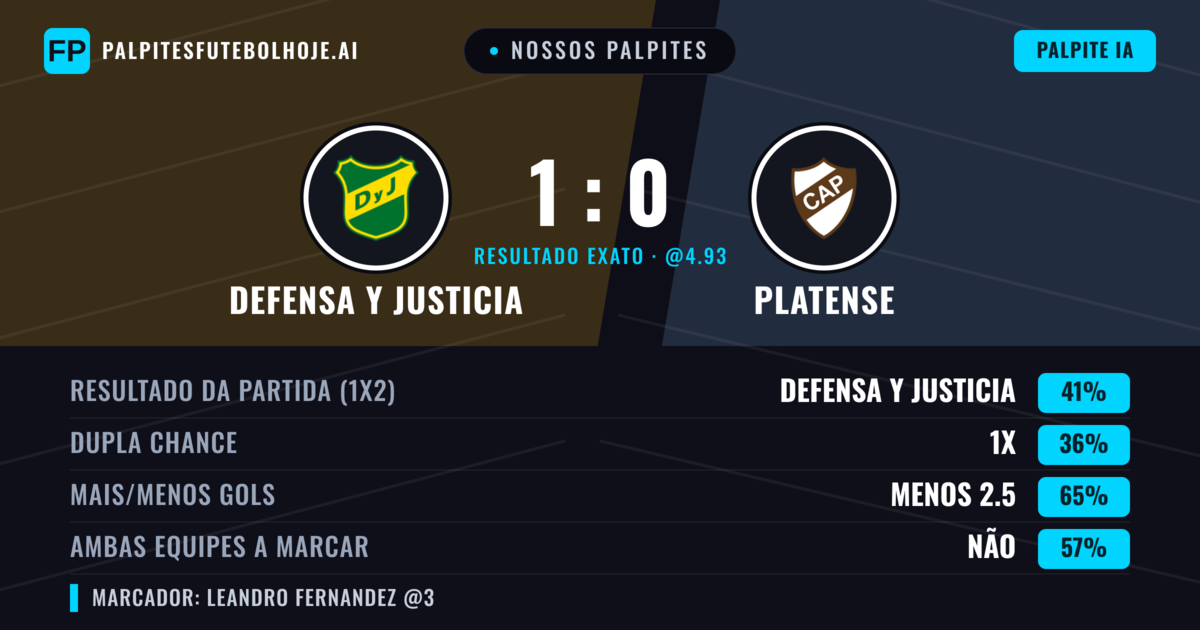 Nossos palpites: Defensa y Justicia vs Platense — Defensa y Justicia — Vencer (40%); Menos 2.5; Ambos marcam: Não