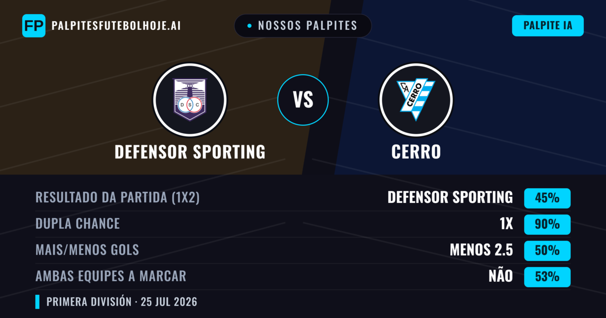 Nossos palpites: Defensor Sporting vs Cerro — Defensor Sporting — Vencer (51%); Menos 2.5; Ambos marcam: Não