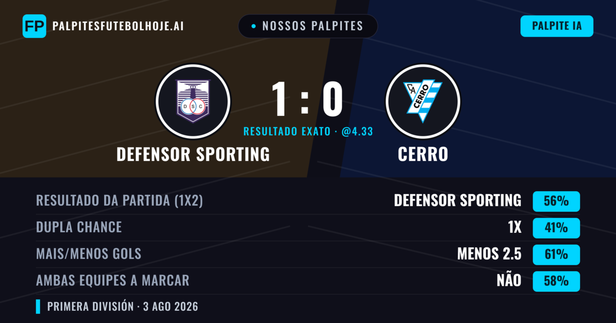 Nossos palpites: Defensor Sporting vs Cerro — Defensor Sporting — Vencer (56%); Menos 2.5; Ambos marcam: Não