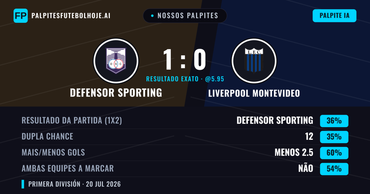 Nossos palpites: Defensor Sporting vs Liverpool Montevideo — Defensor Sporting — Vencer (36%); Menos 2.5; Ambos marcam: Não
