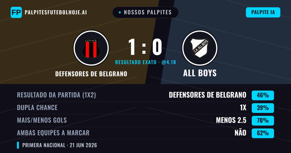 Nossos palpites: Defensores de Belgrano vs All Boys — Defensores de Belgrano — Vencer (46%); Menos 2.5; Ambos marcam: Não